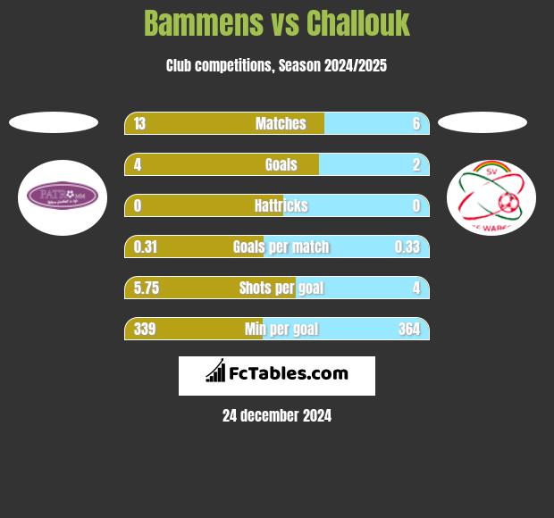 Bammens vs Challouk h2h player stats