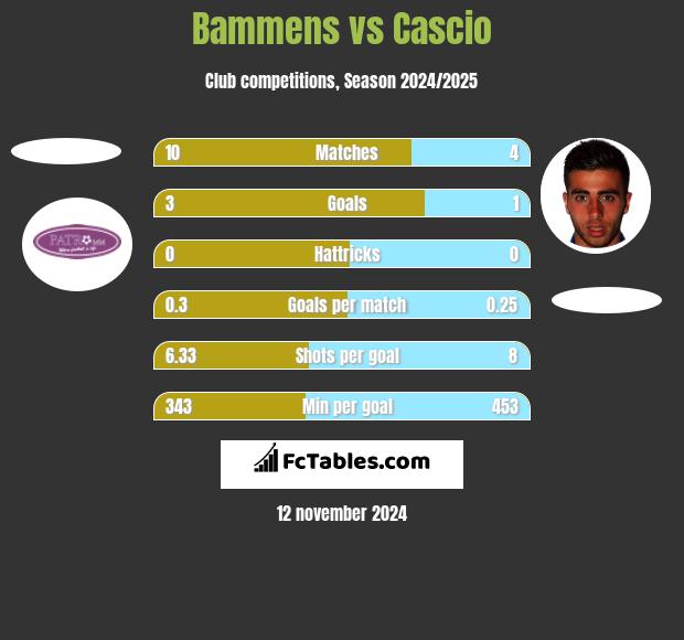 Bammens vs Cascio h2h player stats