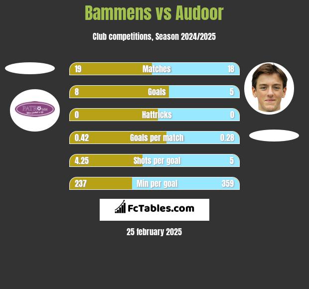 Bammens vs Audoor h2h player stats