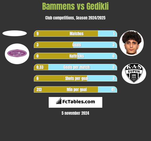 Bammens vs Gedikli h2h player stats