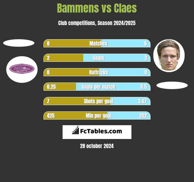 Bammens vs Claes h2h player stats