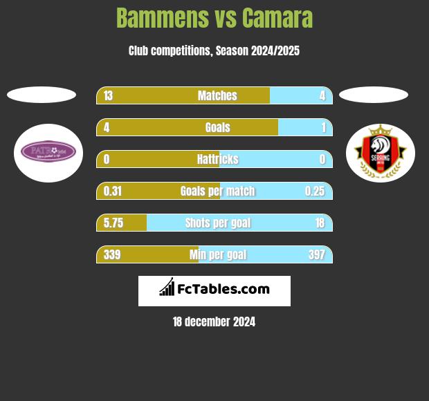 Bammens vs Camara h2h player stats