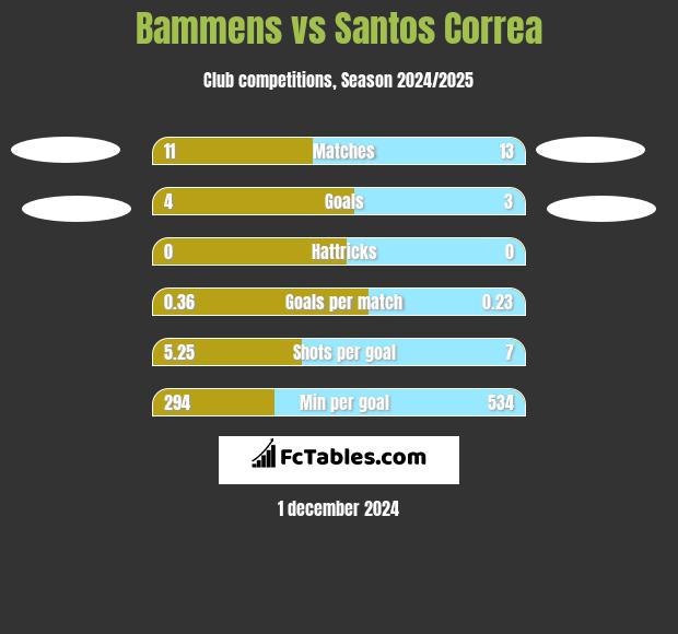 Bammens vs Santos Correa h2h player stats