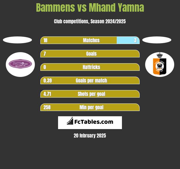 Bammens vs Mhand Yamna h2h player stats