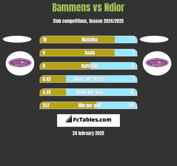 Bammens vs Ndior h2h player stats