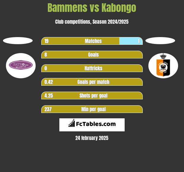 Bammens vs Kabongo h2h player stats