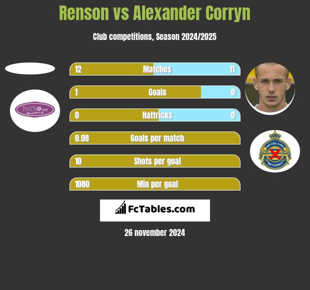 Renson vs Alexander Corryn h2h player stats