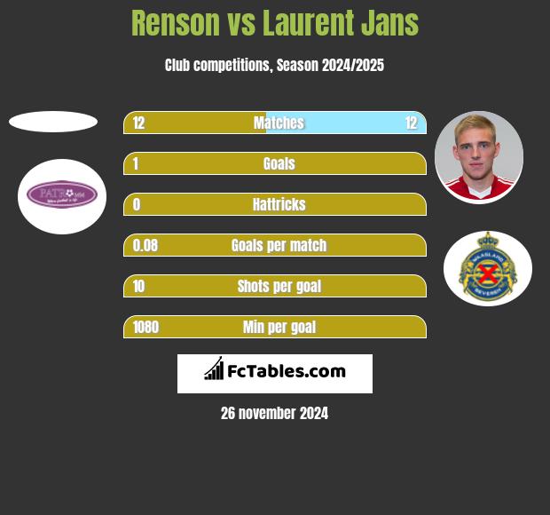 Renson vs Laurent Jans h2h player stats