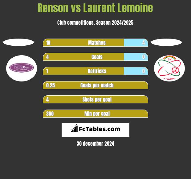 Renson vs Laurent Lemoine h2h player stats