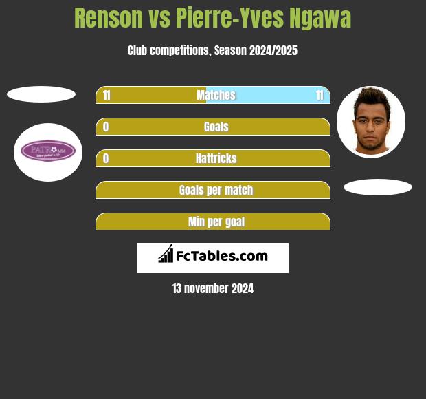 Renson vs Pierre-Yves Ngawa h2h player stats