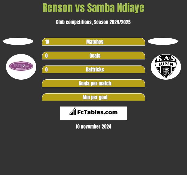 Renson vs Samba Ndiaye h2h player stats