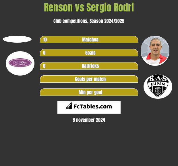 Renson vs Sergio Rodri h2h player stats