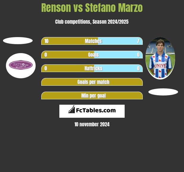 Renson vs Stefano Marzo h2h player stats