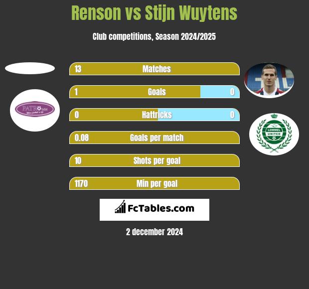 Renson vs Stijn Wuytens h2h player stats