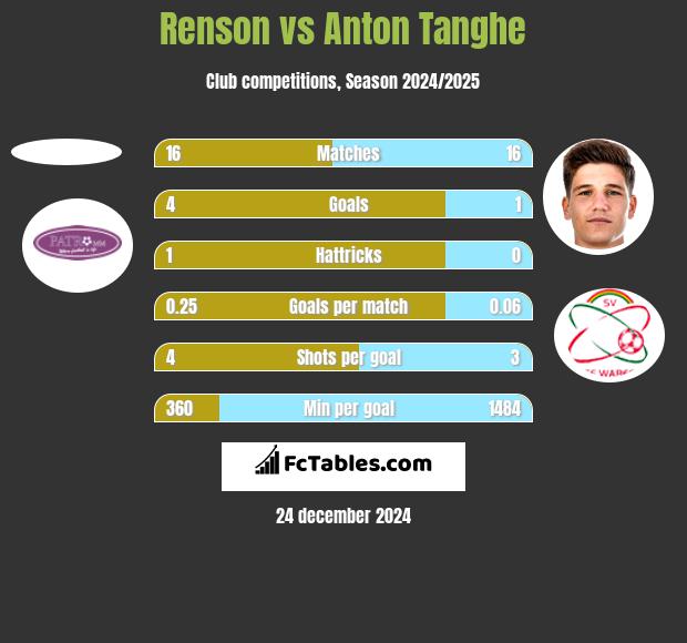 Renson vs Anton Tanghe h2h player stats