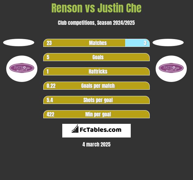 Renson vs Justin Che h2h player stats