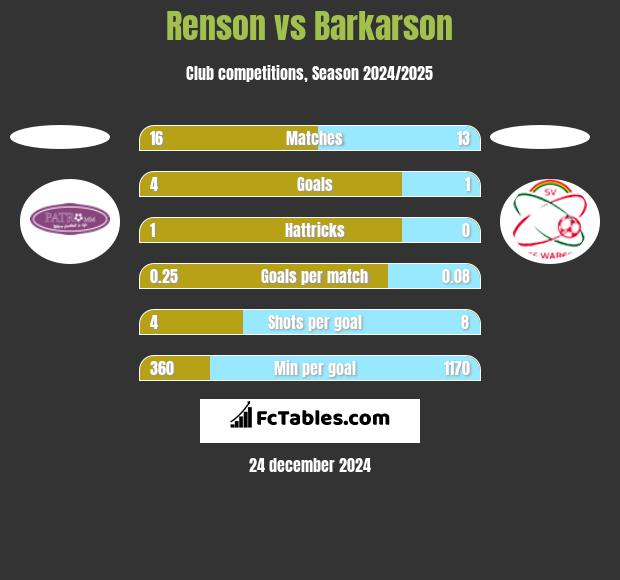 Renson vs Barkarson h2h player stats