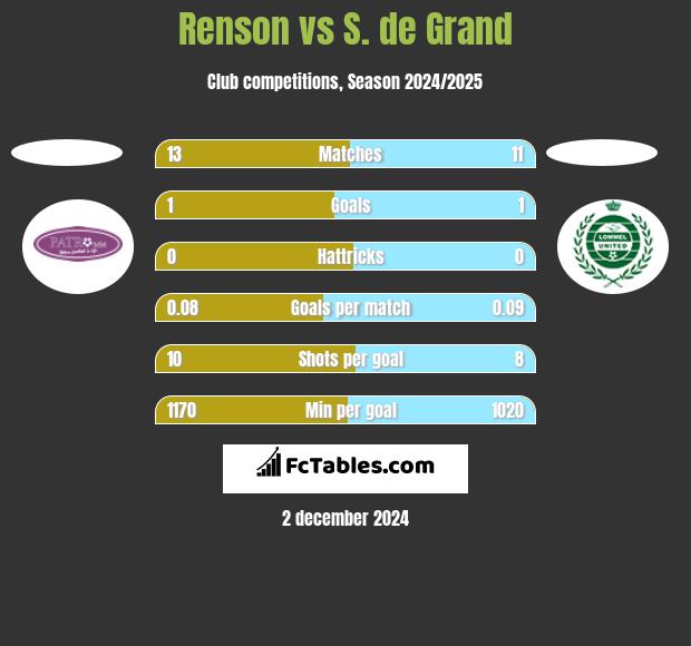 Renson vs S. de Grand h2h player stats