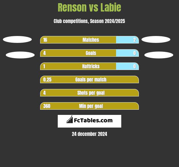 Renson vs Labie h2h player stats