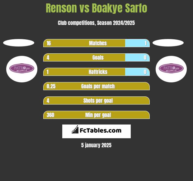 Renson vs Boakye Sarfo h2h player stats