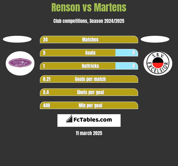 Renson vs Martens h2h player stats