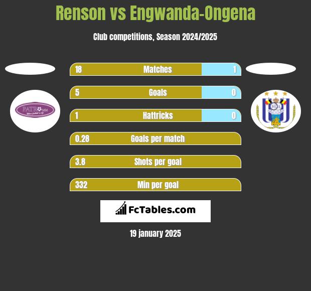 Renson vs Engwanda-Ongena h2h player stats