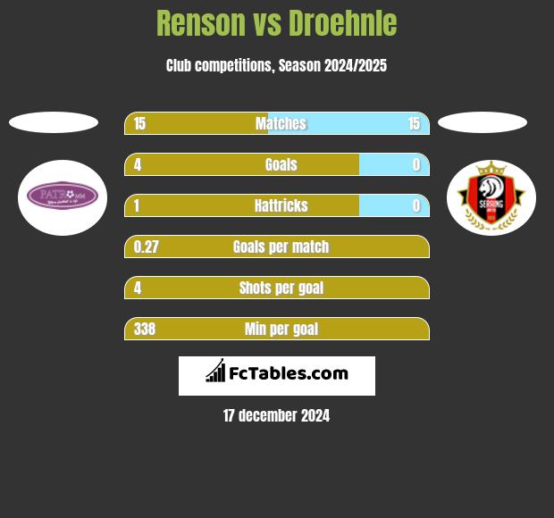 Renson vs Droehnle h2h player stats