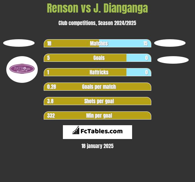 Renson vs J. Dianganga h2h player stats