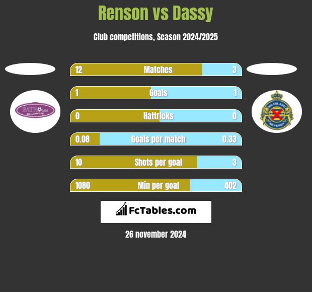 Renson vs Dassy h2h player stats