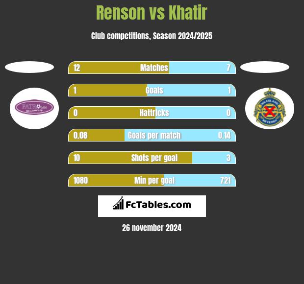 Renson vs Khatir h2h player stats