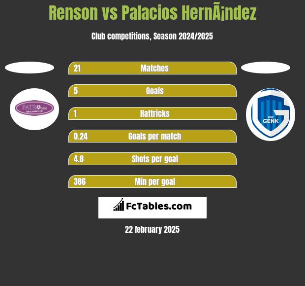 Renson vs Palacios HernÃ¡ndez h2h player stats