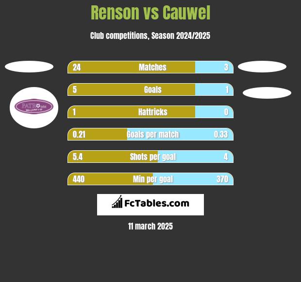 Renson vs Cauwel h2h player stats