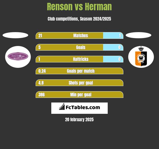 Renson vs Herman h2h player stats