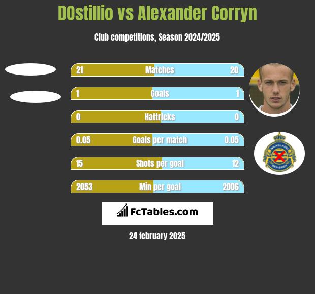 DOstillio vs Alexander Corryn h2h player stats