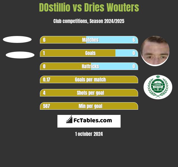 DOstillio vs Dries Wouters h2h player stats