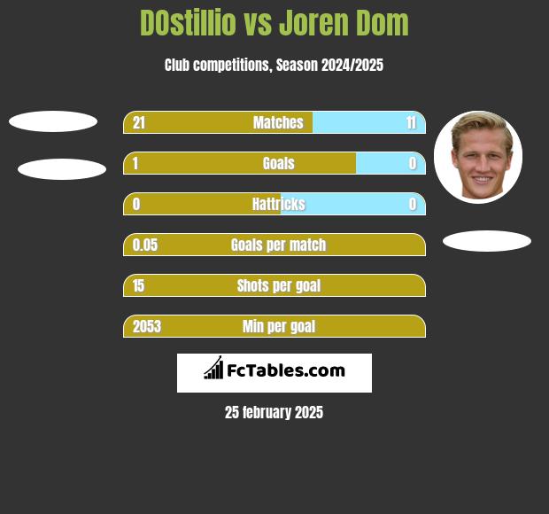 DOstillio vs Joren Dom h2h player stats