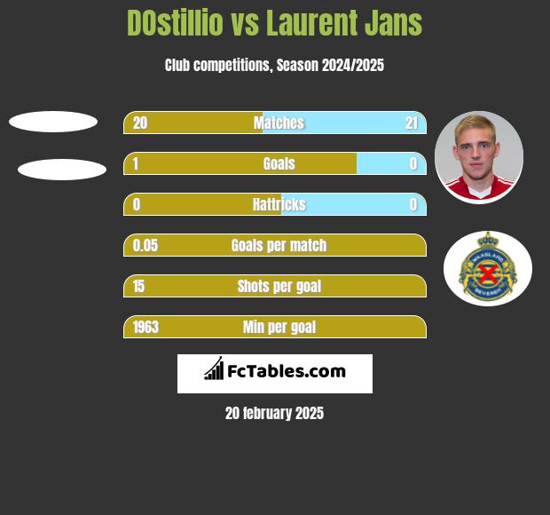 DOstillio vs Laurent Jans h2h player stats