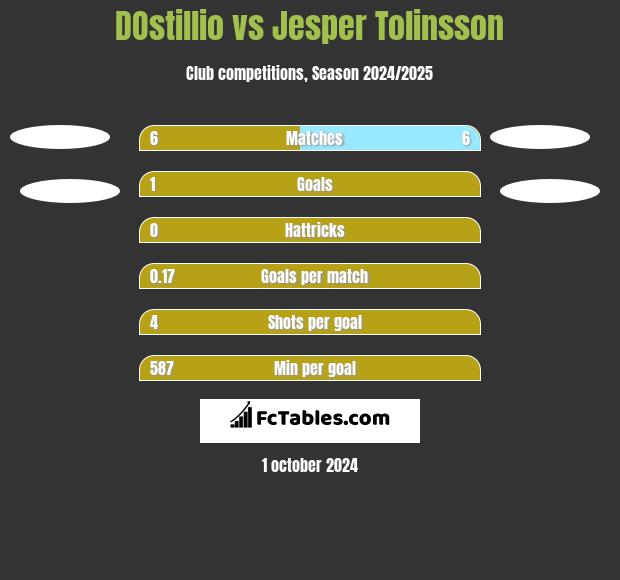 DOstillio vs Jesper Tolinsson h2h player stats