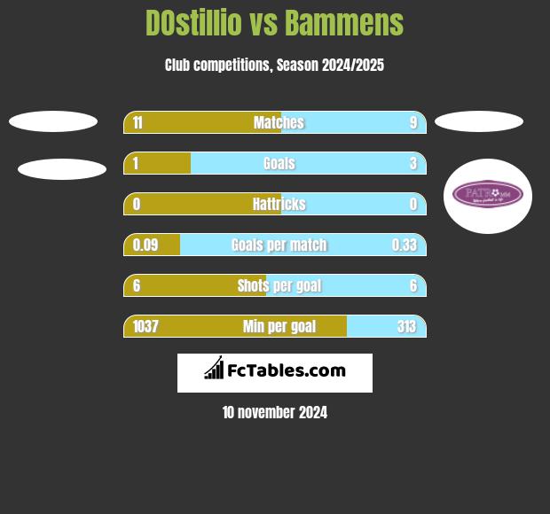 DOstillio vs Bammens h2h player stats