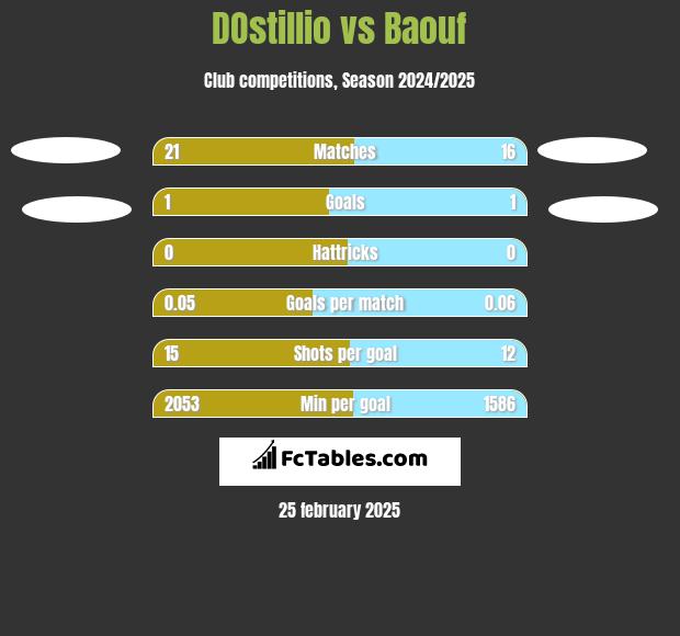 DOstillio vs Baouf h2h player stats