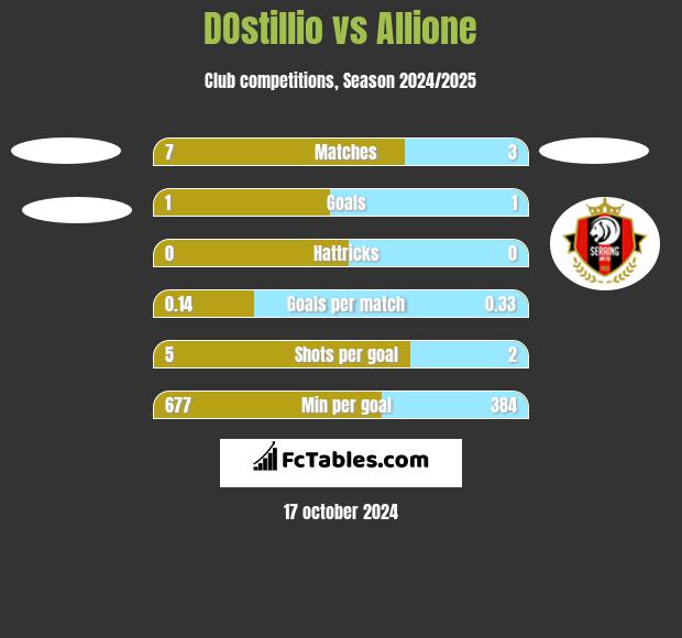 DOstillio vs Allione h2h player stats