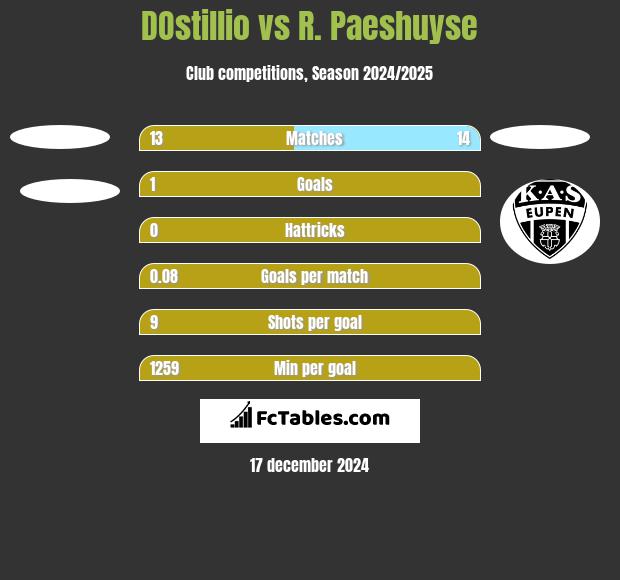 DOstillio vs R. Paeshuyse h2h player stats