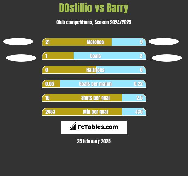 DOstillio vs Barry h2h player stats