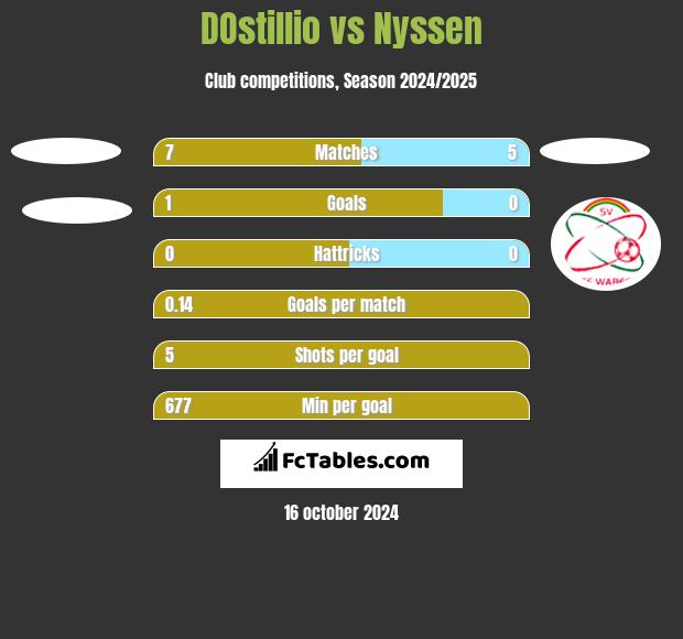 DOstillio vs Nyssen h2h player stats