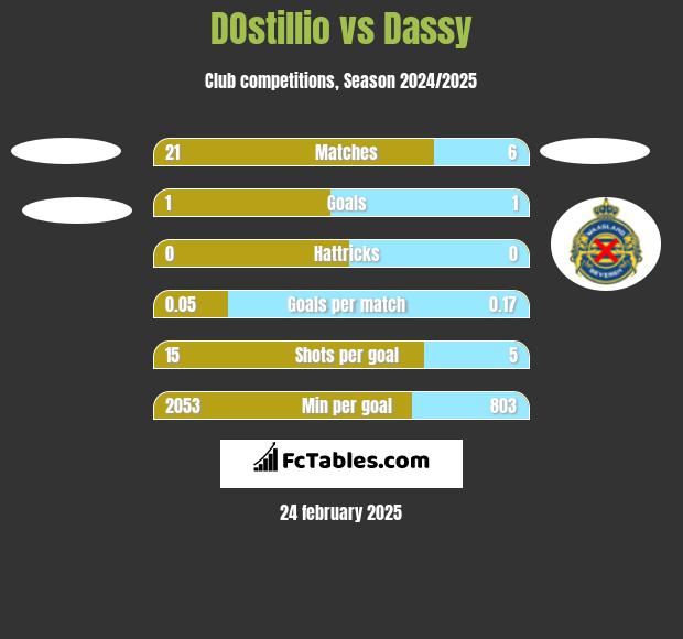 DOstillio vs Dassy h2h player stats