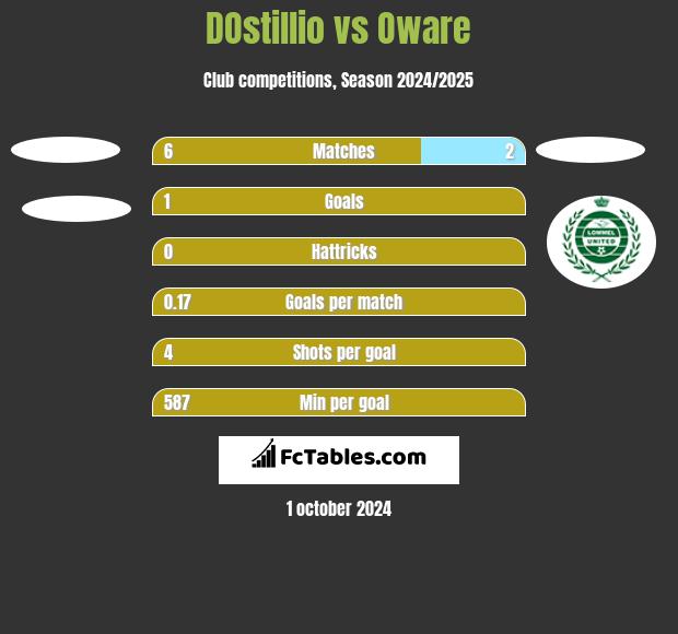 DOstillio vs Oware h2h player stats