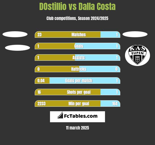 DOstillio vs Dalla Costa h2h player stats