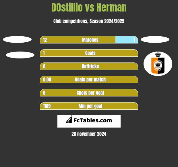 DOstillio vs Herman h2h player stats