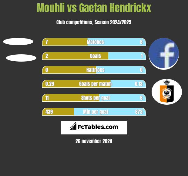 Mouhli vs Gaetan Hendrickx h2h player stats