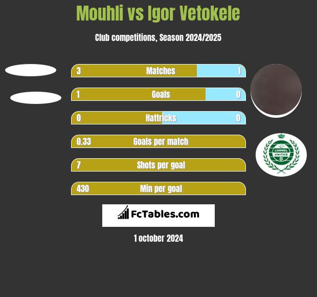 Mouhli vs Igor Vetokele h2h player stats